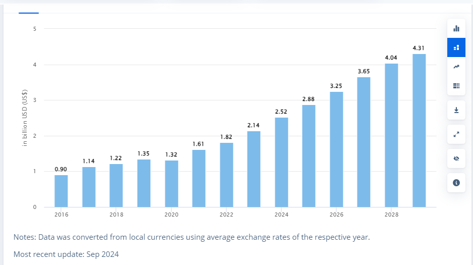 Indian App Development Market Growth In Terms of Revenue